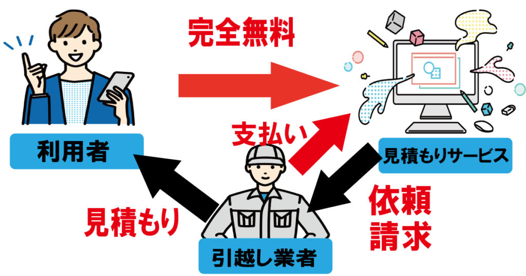 サカイ引越センターが高すぎる？値引き交渉はしていますか？最大で60 